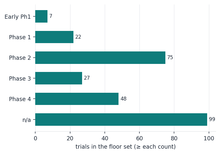 trial_phases